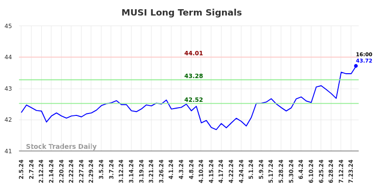 MUSI Long Term Analysis for August 2 2024