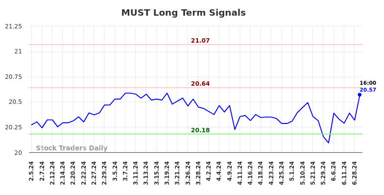 MUST Long Term Analysis for August 2 2024