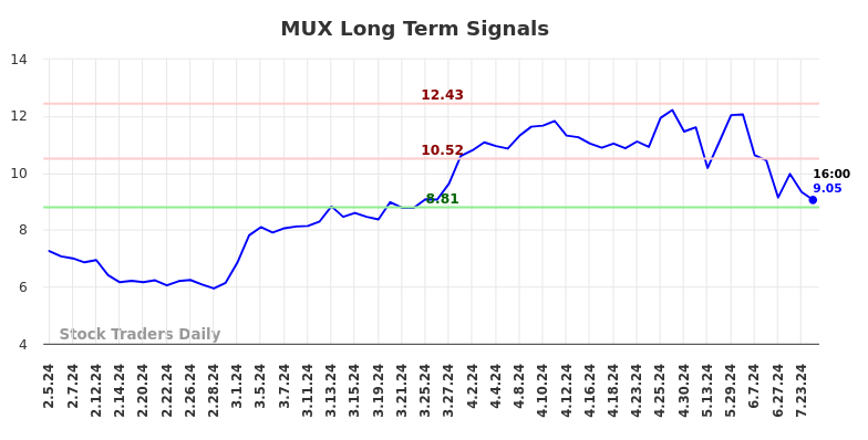 MUX Long Term Analysis for August 2 2024