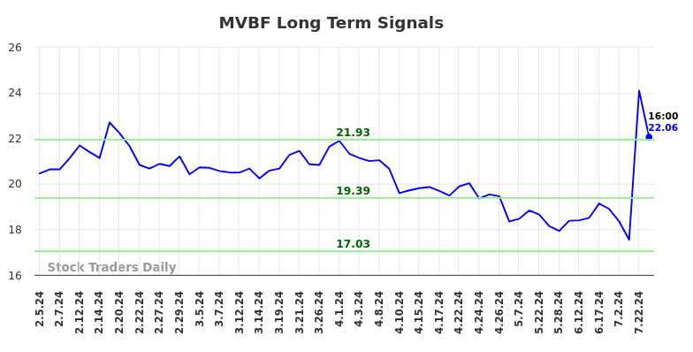 MVBF Long Term Analysis for August 2 2024