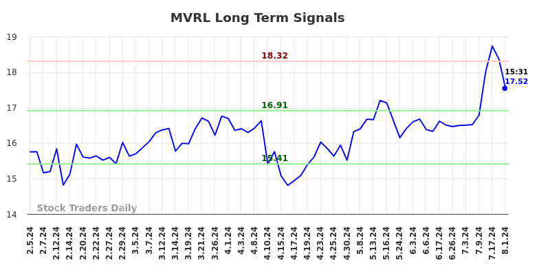 MVRL Long Term Analysis for August 2 2024