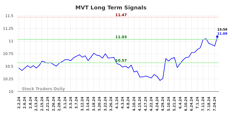 MVT Long Term Analysis for August 2 2024