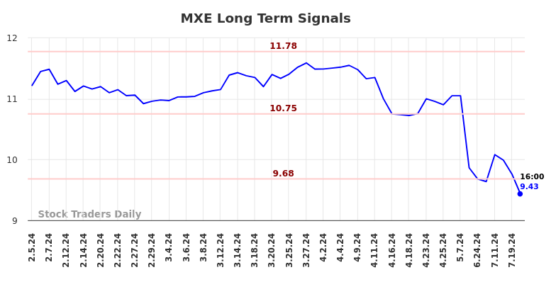 MXE Long Term Analysis for August 2 2024