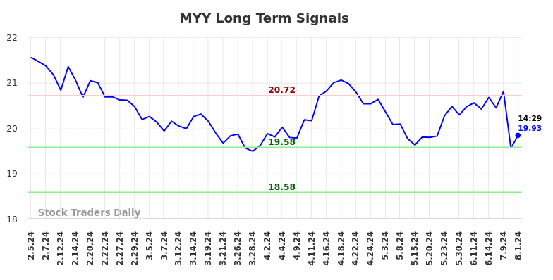 MYY Long Term Analysis for August 2 2024