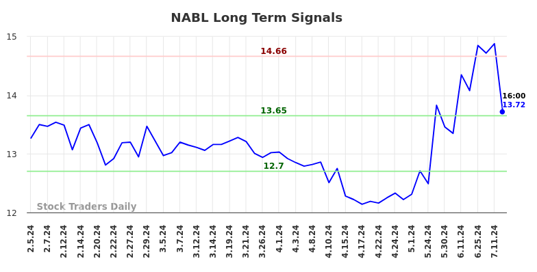 NABL Long Term Analysis for August 2 2024