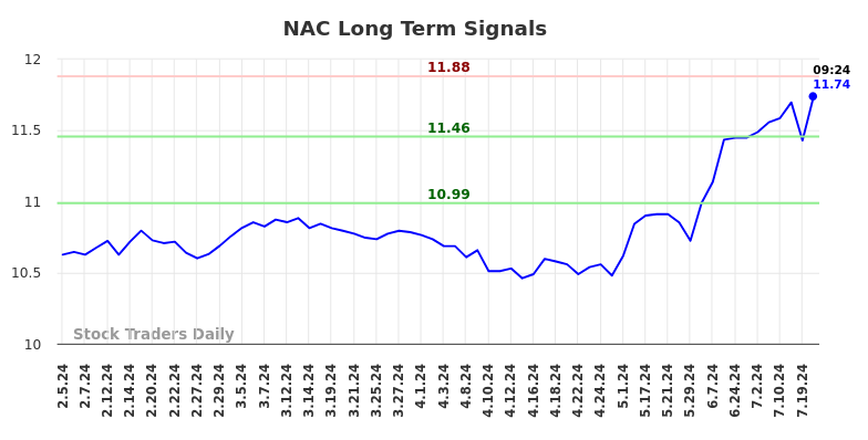 NAC Long Term Analysis for August 2 2024