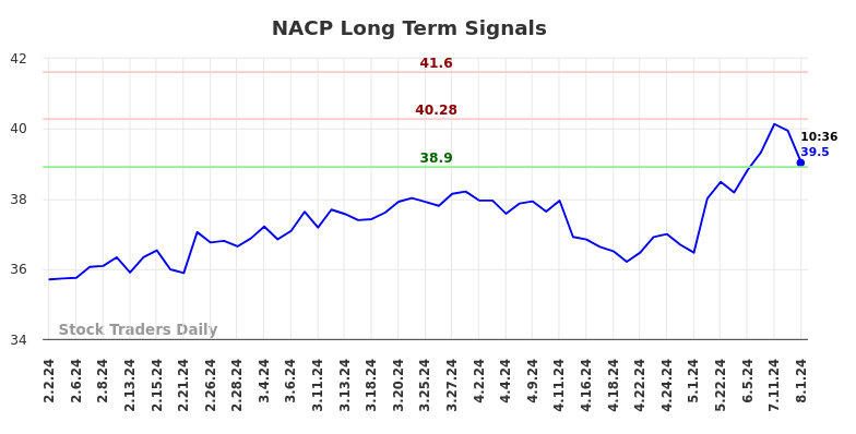 NACP Long Term Analysis for August 2 2024