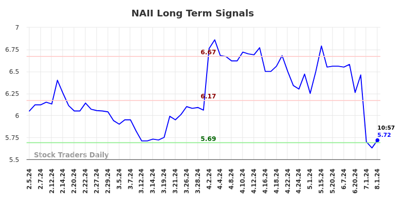 NAII Long Term Analysis for August 2 2024