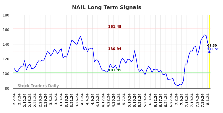 NAIL Long Term Analysis for August 2 2024