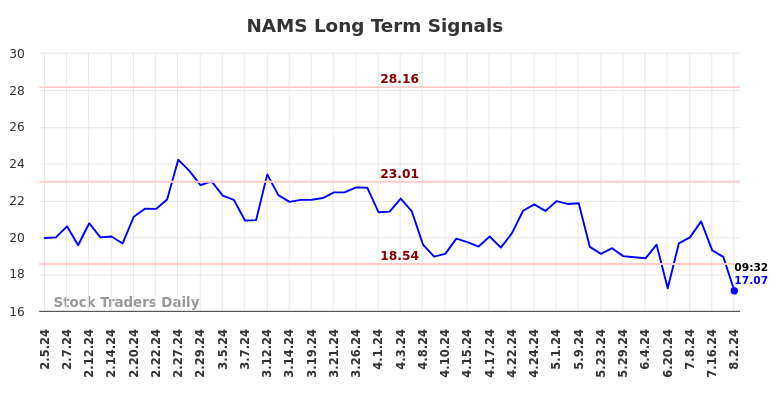 NAMS Long Term Analysis for August 2 2024