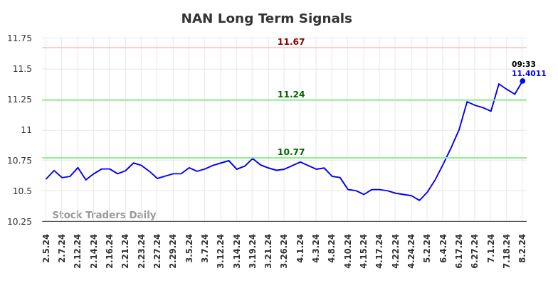 NAN Long Term Analysis for August 2 2024