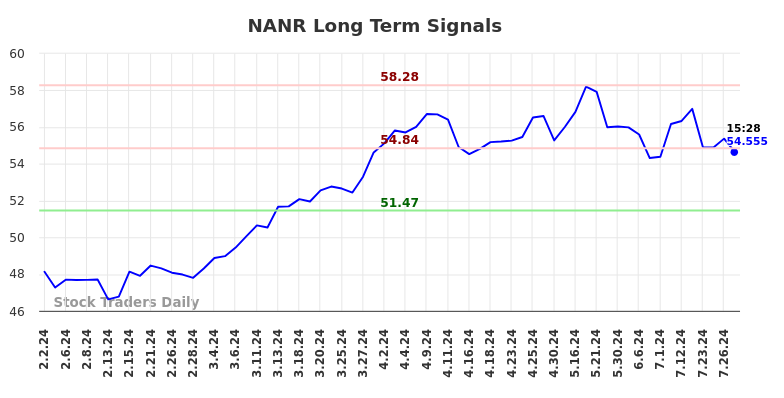 NANR Long Term Analysis for August 2 2024