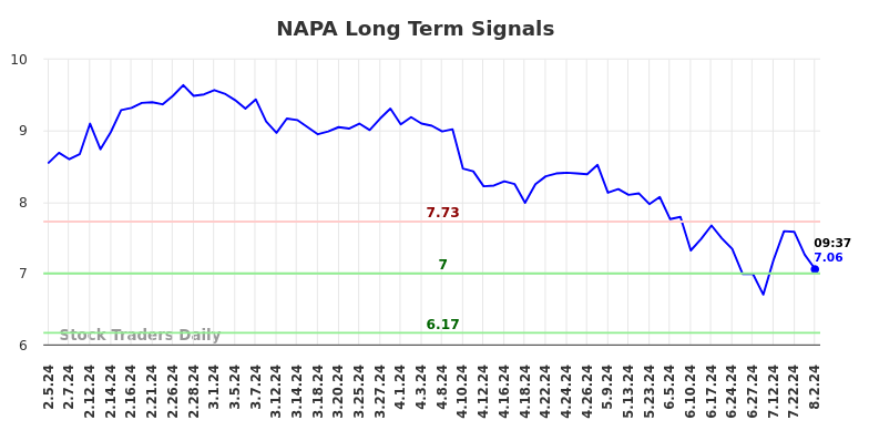 NAPA Long Term Analysis for August 2 2024