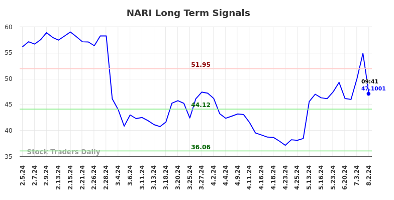 NARI Long Term Analysis for August 2 2024