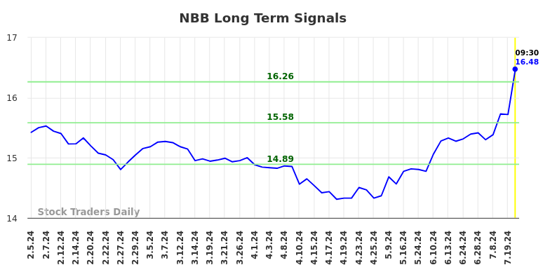 NBB Long Term Analysis for August 2 2024