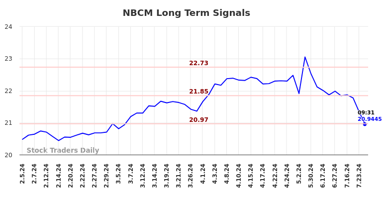 NBCM Long Term Analysis for August 2 2024