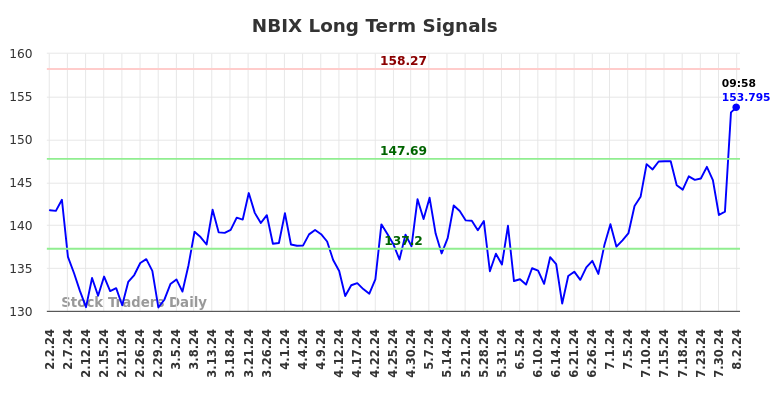 NBIX Long Term Analysis for August 2 2024