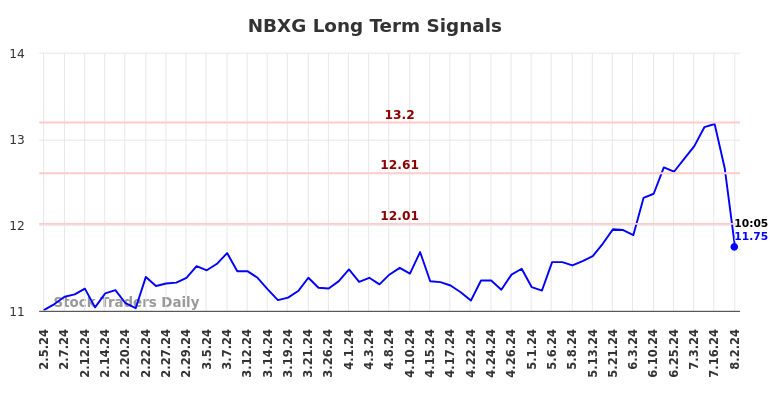 NBXG Long Term Analysis for August 2 2024