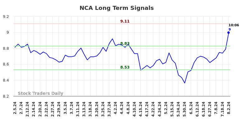 NCA Long Term Analysis for August 2 2024