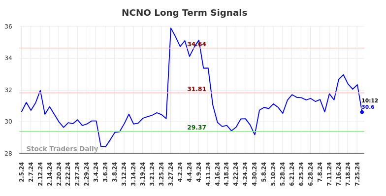 NCNO Long Term Analysis for August 2 2024