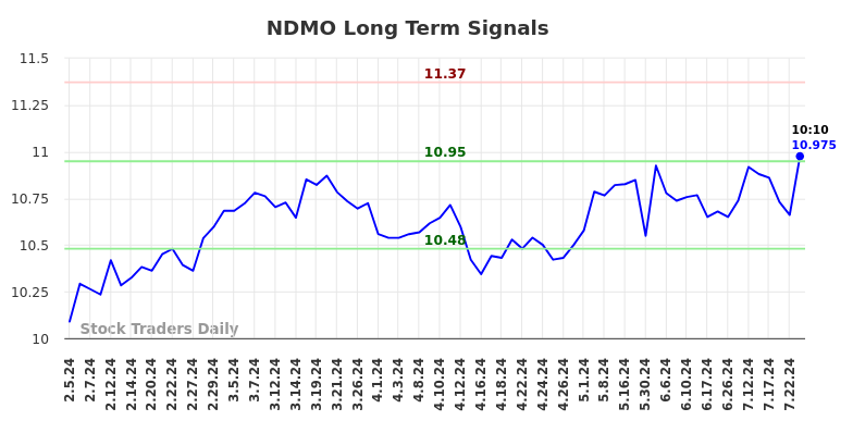 NDMO Long Term Analysis for August 2 2024