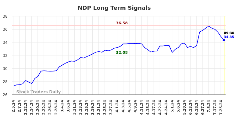 NDP Long Term Analysis for August 2 2024