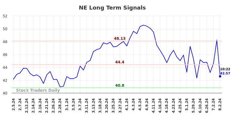 NE Long Term Analysis for August 2 2024