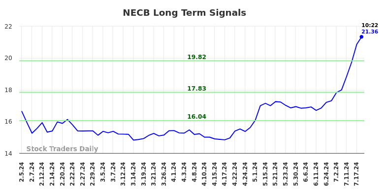 NECB Long Term Analysis for August 2 2024