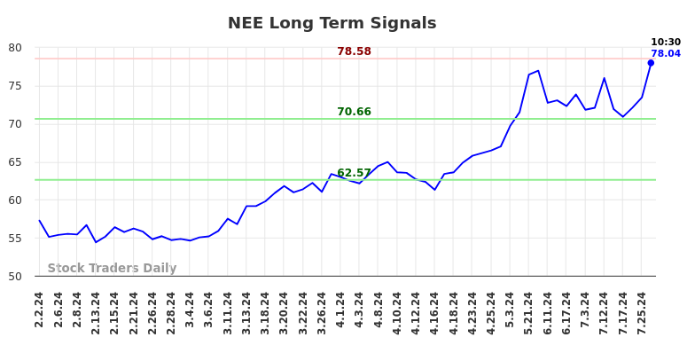 NEE Long Term Analysis for August 2 2024