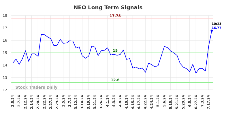 NEO Long Term Analysis for August 2 2024