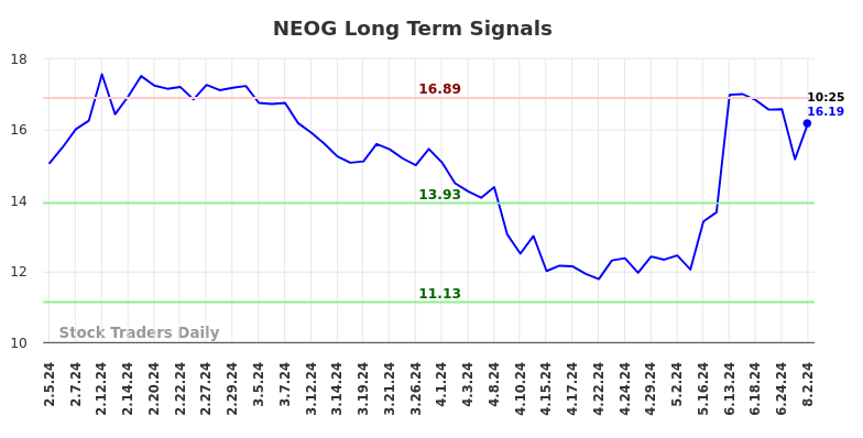 NEOG Long Term Analysis for August 2 2024