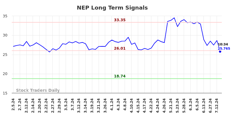 NEP Long Term Analysis for August 2 2024