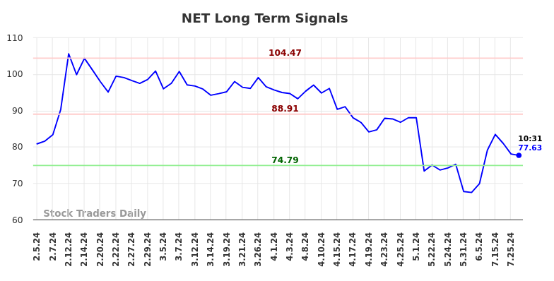 NET Long Term Analysis for August 2 2024