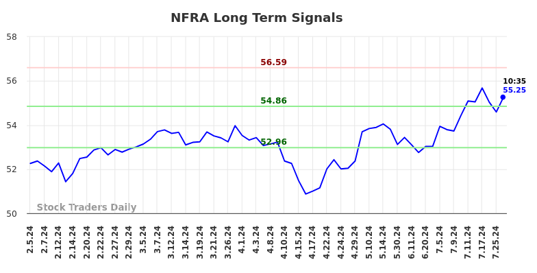 NFRA Long Term Analysis for August 2 2024