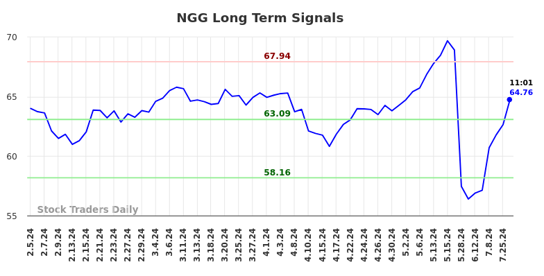 NGG Long Term Analysis for August 2 2024