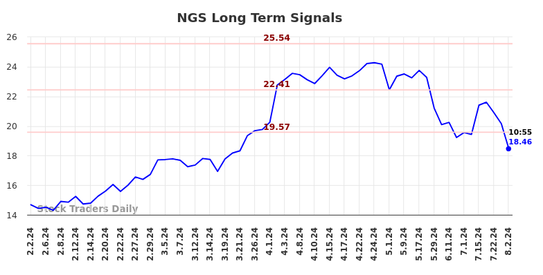 NGS Long Term Analysis for August 2 2024