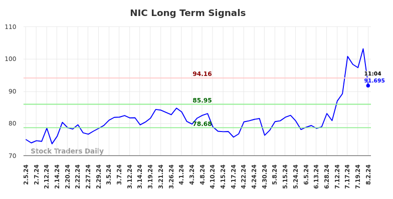 NIC Long Term Analysis for August 2 2024