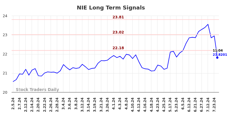 NIE Long Term Analysis for August 2 2024 NIE Long Term Analysis for August 2 2024