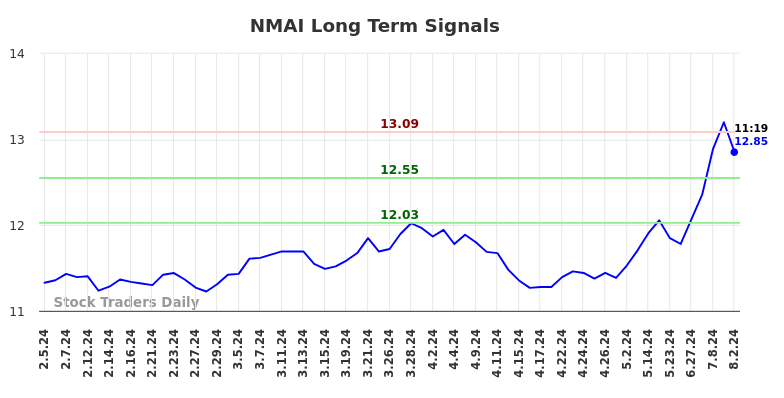 NMAI Long Term Analysis for August 2 2024