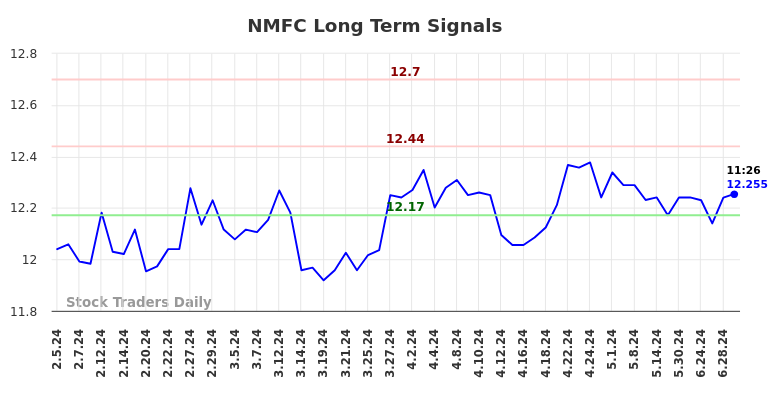 NMFC Long Term Analysis for August 2 2024