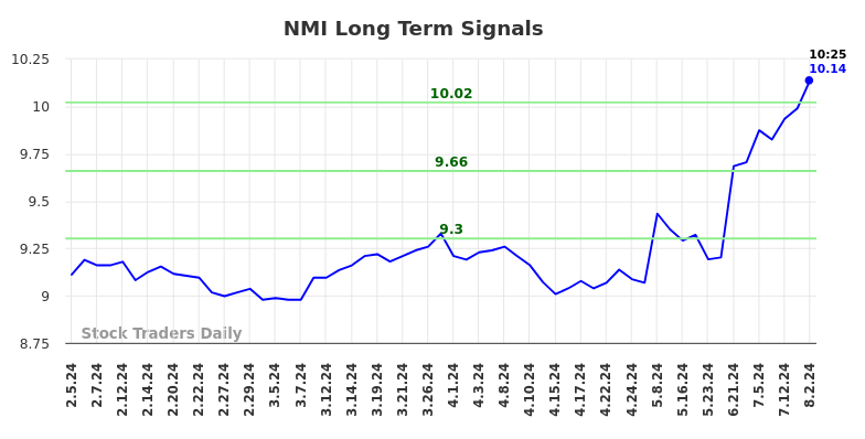 NMI Long Term Analysis for August 2 2024