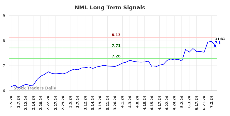 NML Long Term Analysis for August 2 2024