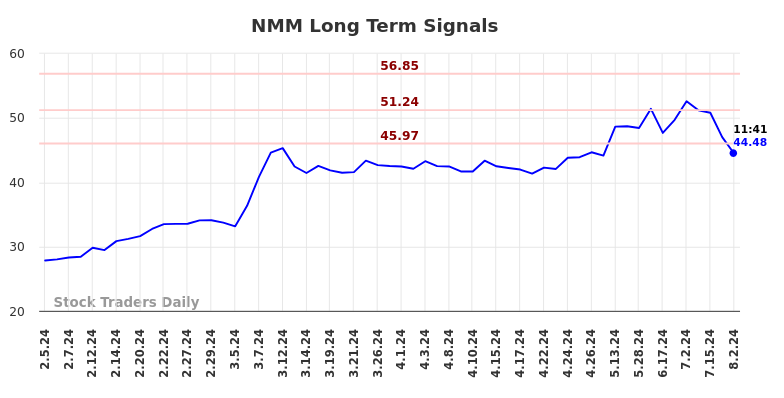 NMM Long Term Analysis for August 2 2024