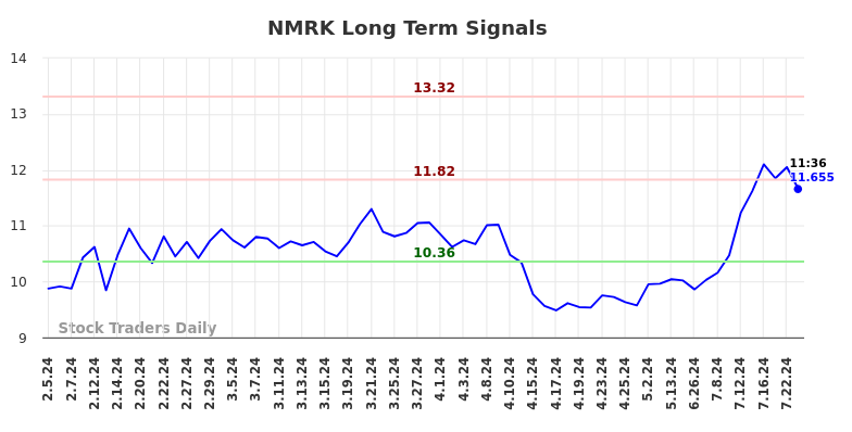 NMRK Long Term Analysis for August 2 2024