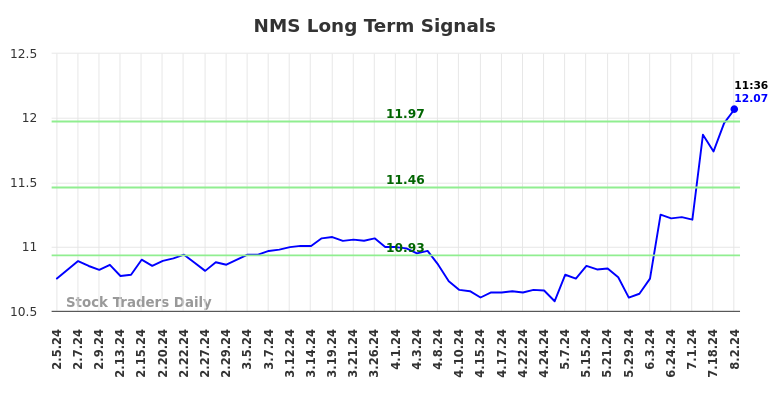 NMS Long Term Analysis for August 2 2024