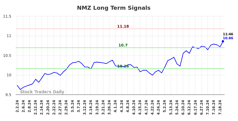 NMZ Long Term Analysis for August 2 2024