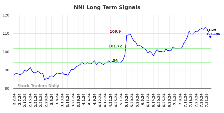 NNI Long Term Analysis for August 2 2024