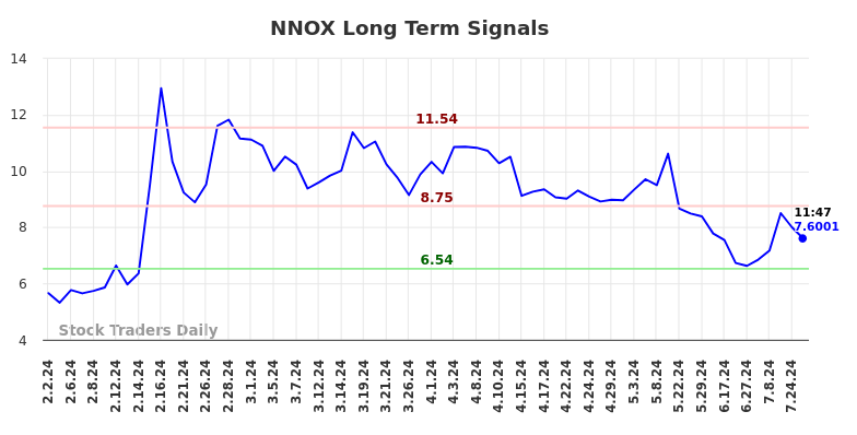 NNOX Long Term Analysis for August 2 2024