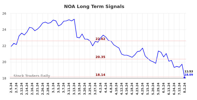 NOA Long Term Analysis for August 2 2024