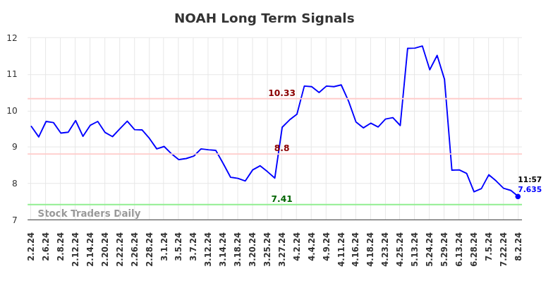 NOAH Long Term Analysis for August 2 2024